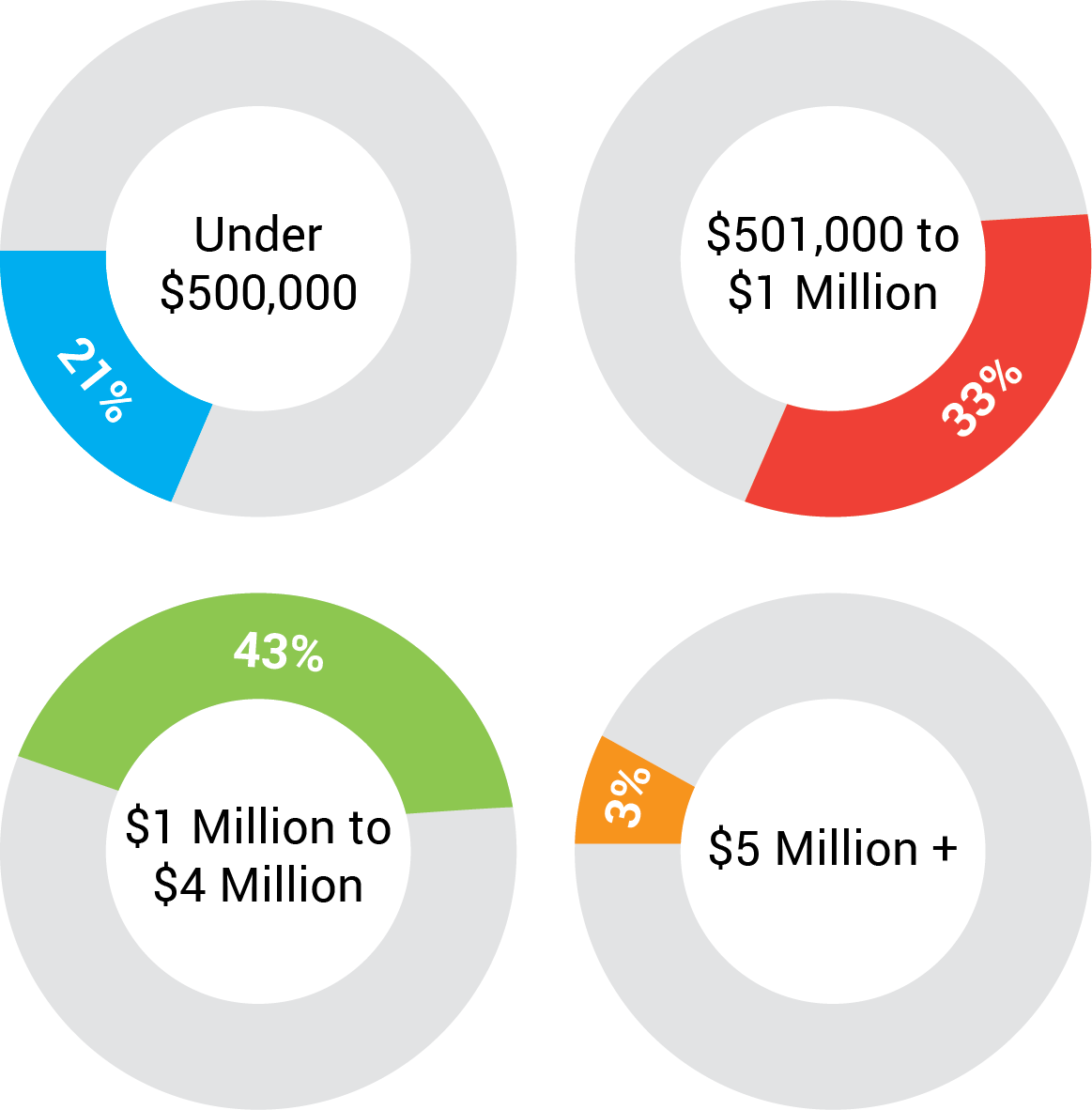 Range Of Annual Revenue
