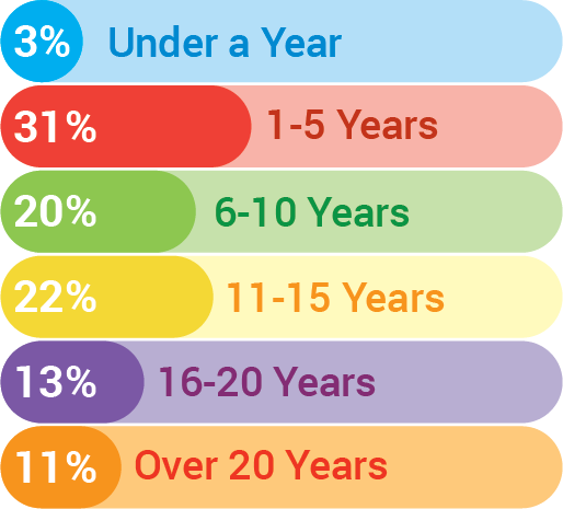 Range Of Years In Business
