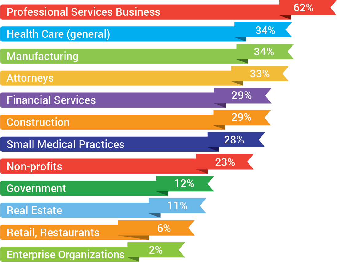 Vertical Markets