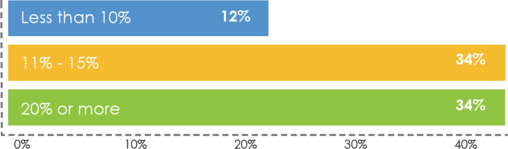 Clients Anticipated Growth