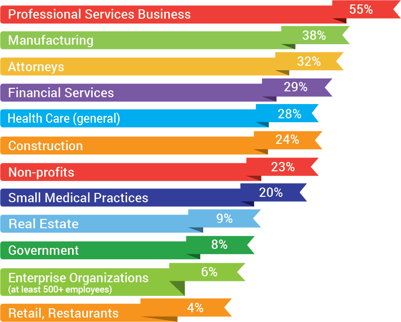 Markets Clients Sell To