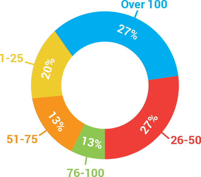 Number of Clients Members Have