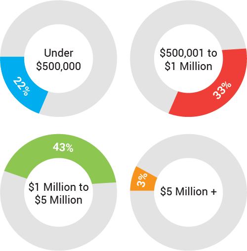 Range of Annual Revenue