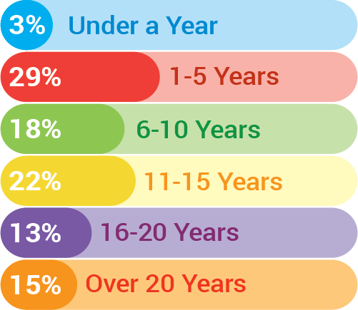Range of Years in Business